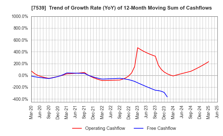 7539 AINAVO HOLDINGS Co.,Ltd.: Trend of Growth Rate (YoY) of 12-Month Moving Sum of Cashflows