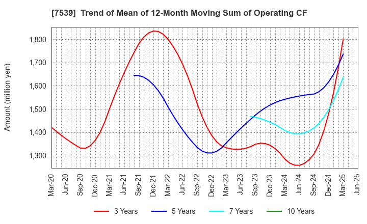 7539 AINAVO HOLDINGS Co.,Ltd.: Trend of Mean of 12-Month Moving Sum of Operating CF