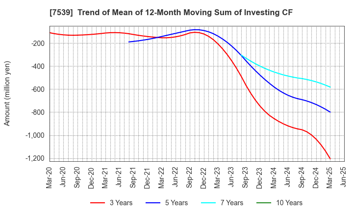7539 AINAVO HOLDINGS Co.,Ltd.: Trend of Mean of 12-Month Moving Sum of Investing CF