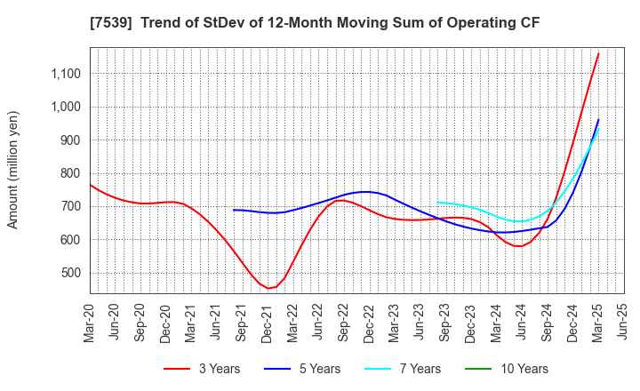 7539 AINAVO HOLDINGS Co.,Ltd.: Trend of StDev of 12-Month Moving Sum of Operating CF