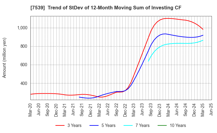 7539 AINAVO HOLDINGS Co.,Ltd.: Trend of StDev of 12-Month Moving Sum of Investing CF