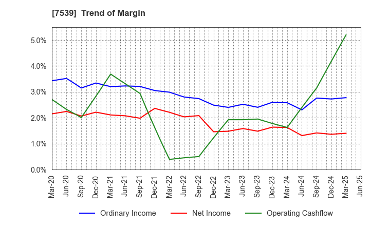 7539 AINAVO HOLDINGS Co.,Ltd.: Trend of Margin