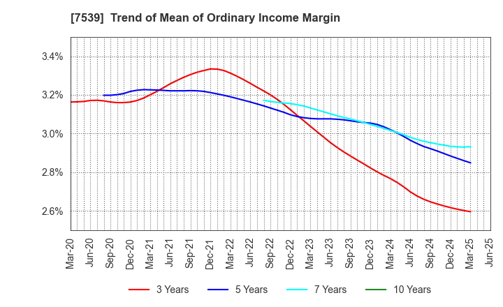 7539 AINAVO HOLDINGS Co.,Ltd.: Trend of Mean of Ordinary Income Margin