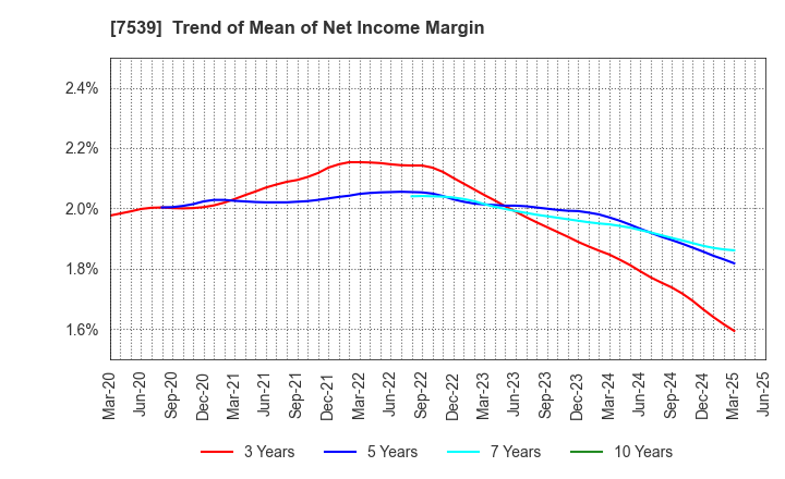 7539 AINAVO HOLDINGS Co.,Ltd.: Trend of Mean of Net Income Margin