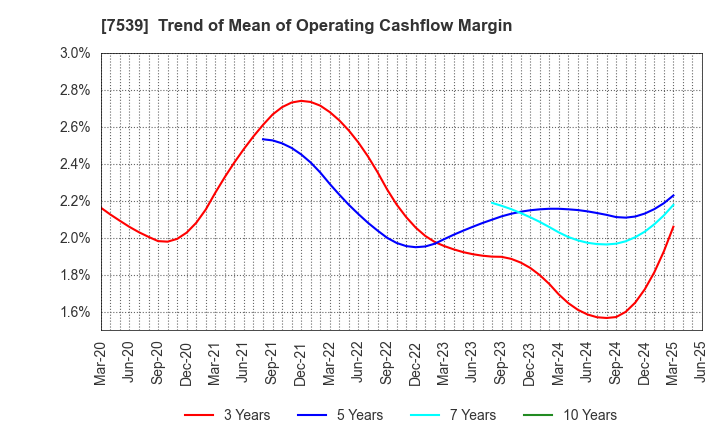 7539 AINAVO HOLDINGS Co.,Ltd.: Trend of Mean of Operating Cashflow Margin