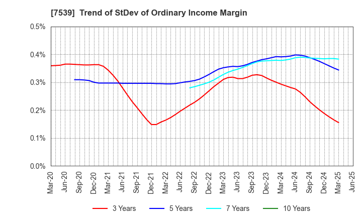 7539 AINAVO HOLDINGS Co.,Ltd.: Trend of StDev of Ordinary Income Margin