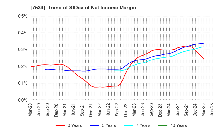 7539 AINAVO HOLDINGS Co.,Ltd.: Trend of StDev of Net Income Margin