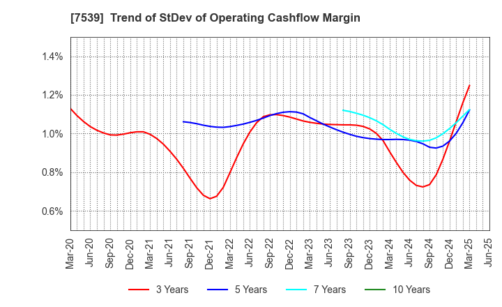 7539 AINAVO HOLDINGS Co.,Ltd.: Trend of StDev of Operating Cashflow Margin