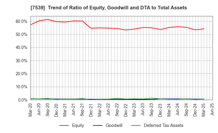 7539 AINAVO HOLDINGS Co.,Ltd.: Trend of Ratio of Equity, Goodwill and DTA to Total Assets