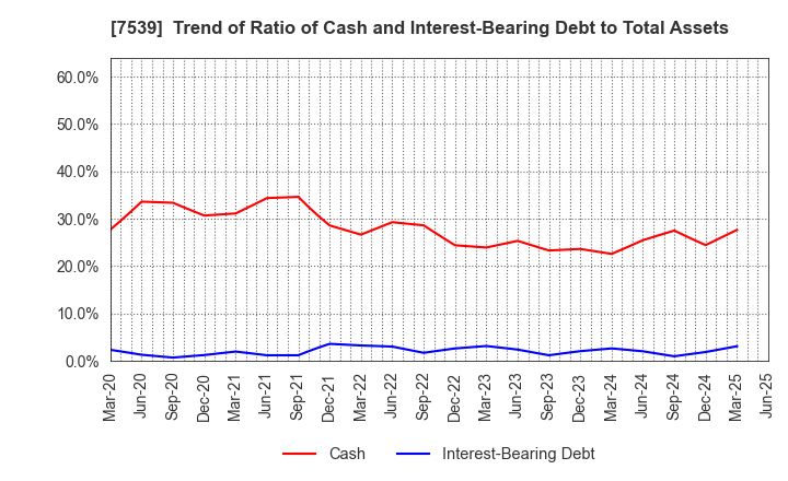 7539 AINAVO HOLDINGS Co.,Ltd.: Trend of Ratio of Cash and Interest-Bearing Debt to Total Assets