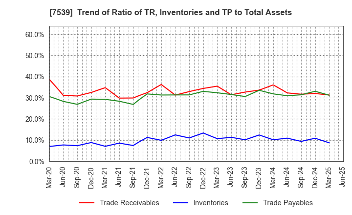 7539 AINAVO HOLDINGS Co.,Ltd.: Trend of Ratio of TR, Inventories and TP to Total Assets