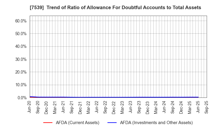 7539 AINAVO HOLDINGS Co.,Ltd.: Trend of Ratio of Allowance For Doubtful Accounts to Total Assets