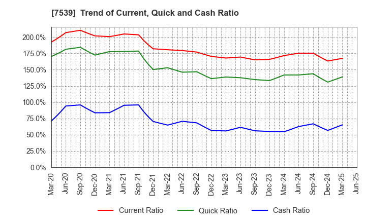 7539 AINAVO HOLDINGS Co.,Ltd.: Trend of Current, Quick and Cash Ratio