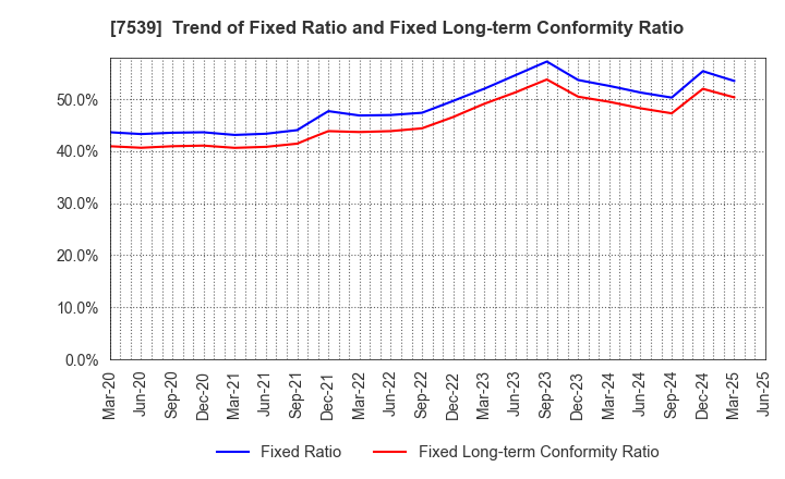 7539 AINAVO HOLDINGS Co.,Ltd.: Trend of Fixed Ratio and Fixed Long-term Conformity Ratio