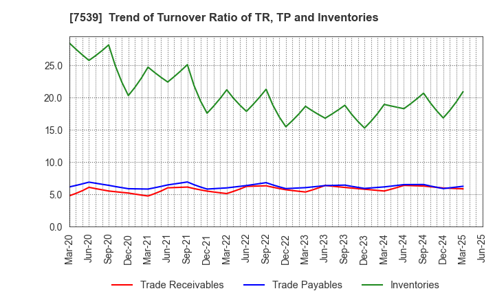 7539 AINAVO HOLDINGS Co.,Ltd.: Trend of Turnover Ratio of TR, TP and Inventories