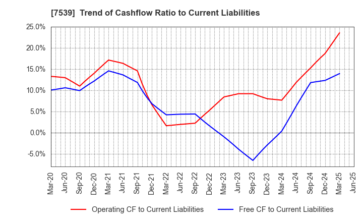 7539 AINAVO HOLDINGS Co.,Ltd.: Trend of Cashflow Ratio to Current Liabilities