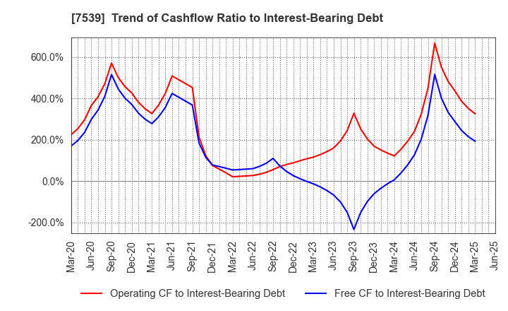 7539 AINAVO HOLDINGS Co.,Ltd.: Trend of Cashflow Ratio to Interest-Bearing Debt