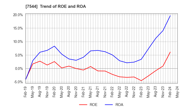 7544 Three F Co.,Ltd.: Trend of ROE and ROA