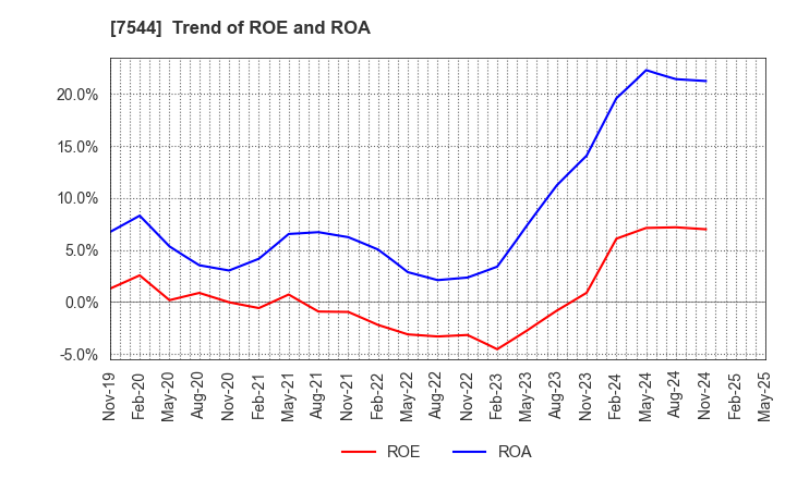 7544 Three F Co.,Ltd.: Trend of ROE and ROA