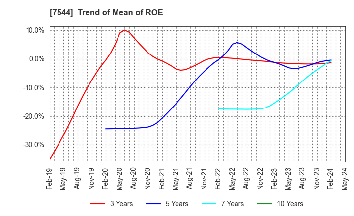 7544 Three F Co.,Ltd.: Trend of Mean of ROE