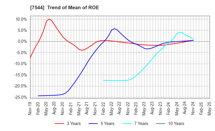 7544 Three F Co.,Ltd.: Trend of Mean of ROE