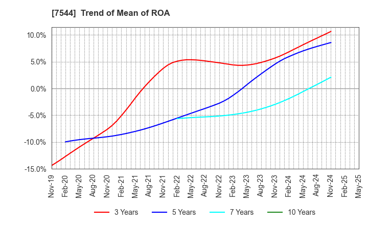 7544 Three F Co.,Ltd.: Trend of Mean of ROA