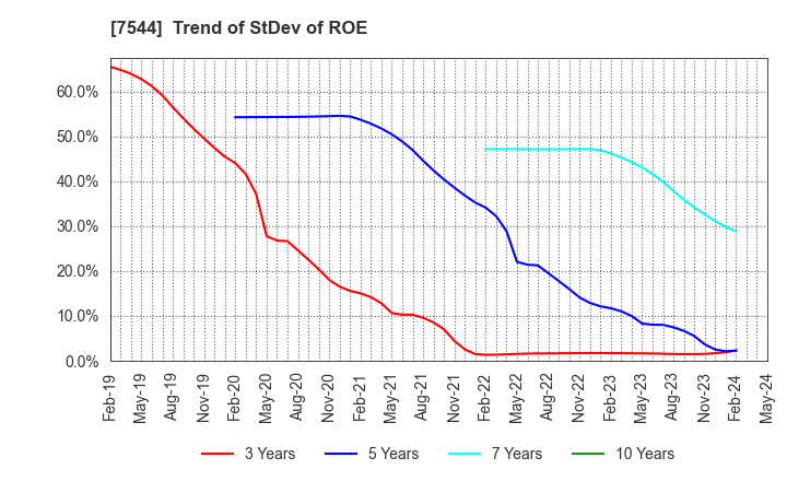 7544 Three F Co.,Ltd.: Trend of StDev of ROE