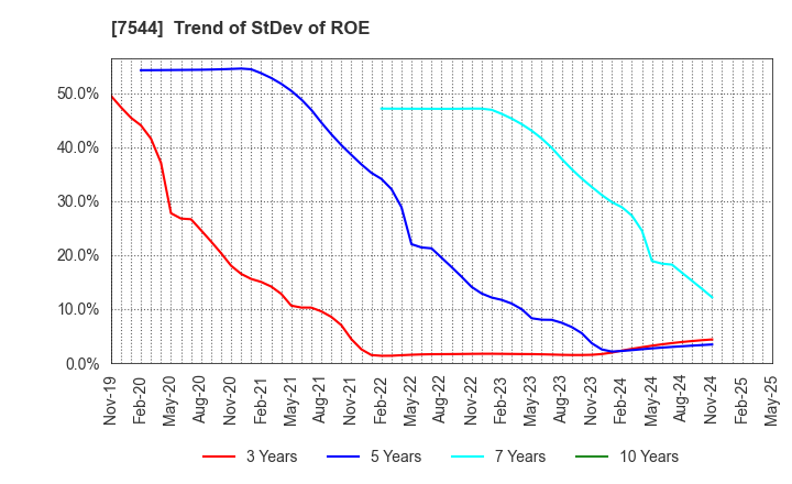 7544 Three F Co.,Ltd.: Trend of StDev of ROE