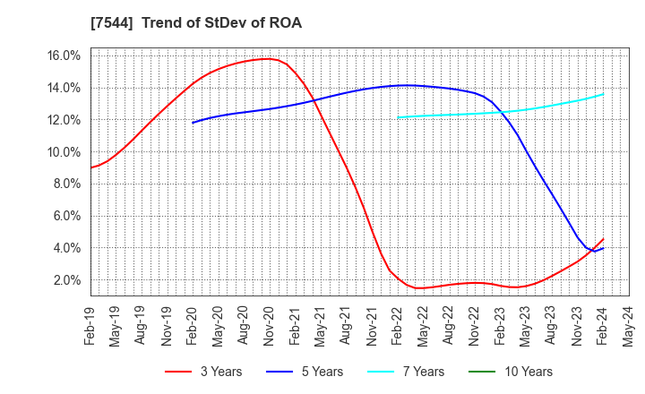 7544 Three F Co.,Ltd.: Trend of StDev of ROA