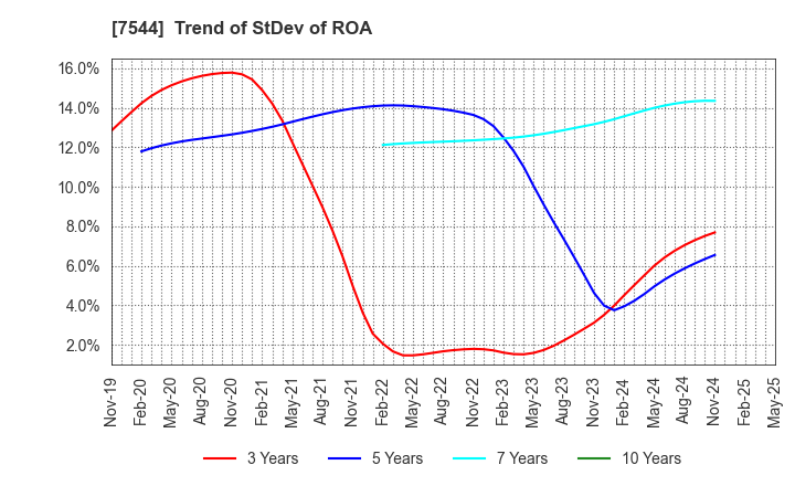 7544 Three F Co.,Ltd.: Trend of StDev of ROA