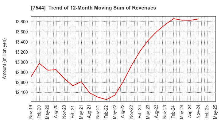 7544 Three F Co.,Ltd.: Trend of 12-Month Moving Sum of Revenues