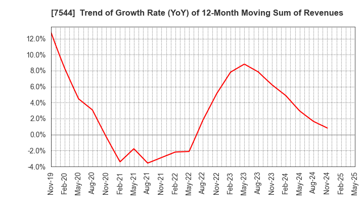 7544 Three F Co.,Ltd.: Trend of Growth Rate (YoY) of 12-Month Moving Sum of Revenues