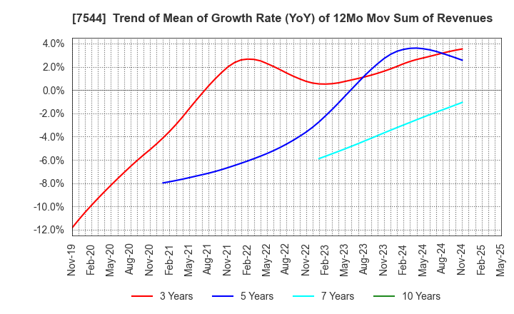 7544 Three F Co.,Ltd.: Trend of Mean of Growth Rate (YoY) of 12Mo Mov Sum of Revenues