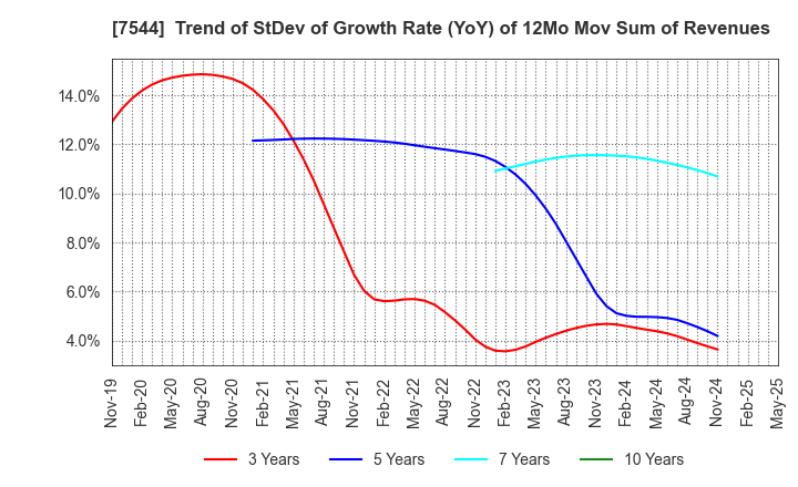 7544 Three F Co.,Ltd.: Trend of StDev of Growth Rate (YoY) of 12Mo Mov Sum of Revenues
