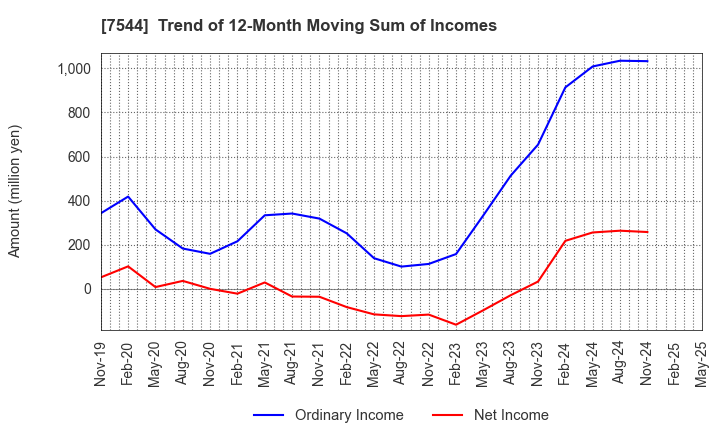 7544 Three F Co.,Ltd.: Trend of 12-Month Moving Sum of Incomes