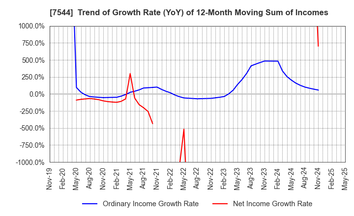 7544 Three F Co.,Ltd.: Trend of Growth Rate (YoY) of 12-Month Moving Sum of Incomes