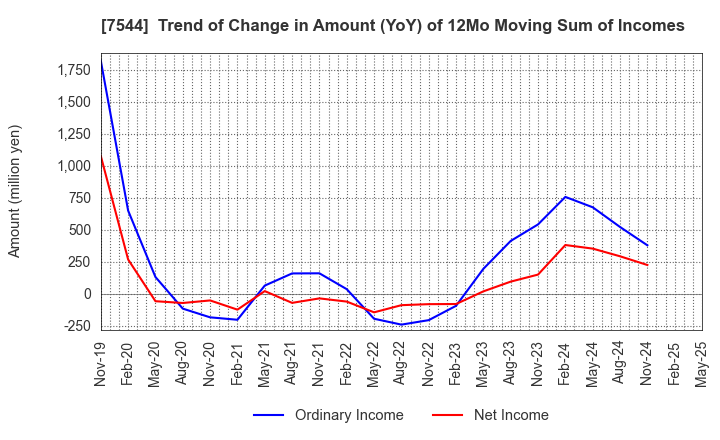 7544 Three F Co.,Ltd.: Trend of Change in Amount (YoY) of 12Mo Moving Sum of Incomes