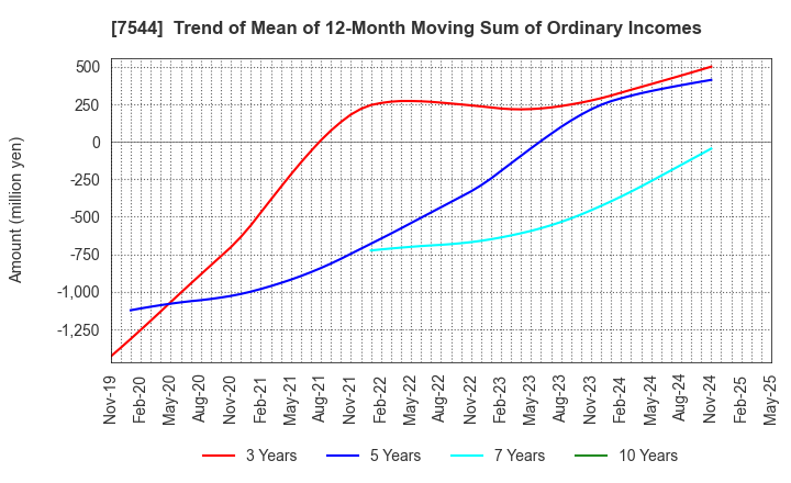 7544 Three F Co.,Ltd.: Trend of Mean of 12-Month Moving Sum of Ordinary Incomes