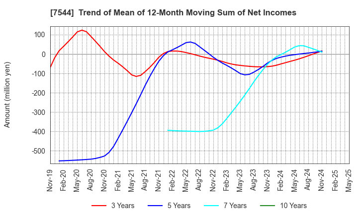 7544 Three F Co.,Ltd.: Trend of Mean of 12-Month Moving Sum of Net Incomes