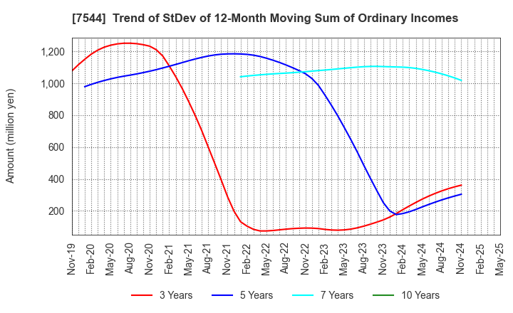 7544 Three F Co.,Ltd.: Trend of StDev of 12-Month Moving Sum of Ordinary Incomes