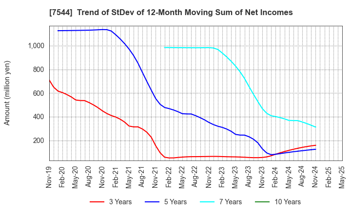 7544 Three F Co.,Ltd.: Trend of StDev of 12-Month Moving Sum of Net Incomes