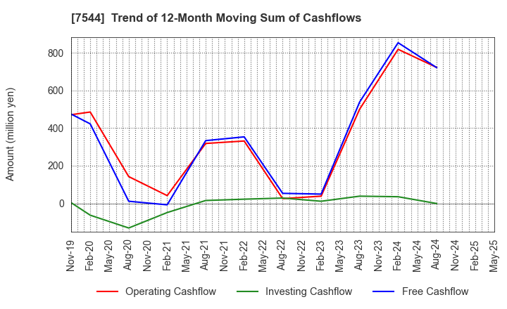 7544 Three F Co.,Ltd.: Trend of 12-Month Moving Sum of Cashflows