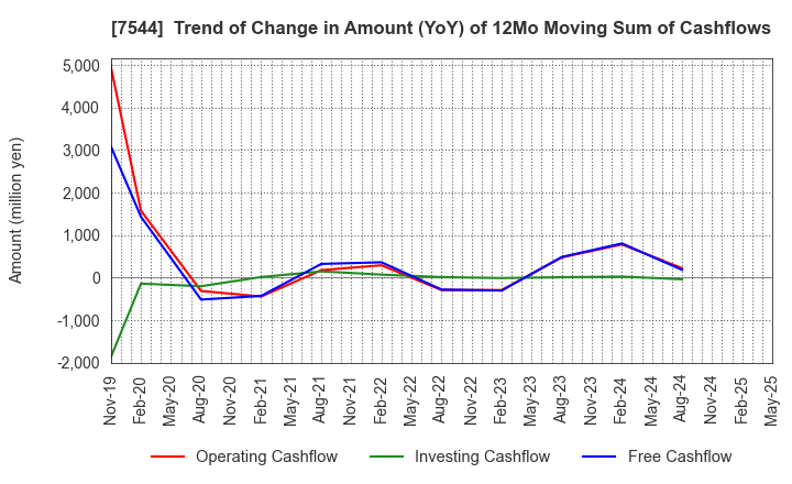 7544 Three F Co.,Ltd.: Trend of Change in Amount (YoY) of 12Mo Moving Sum of Cashflows
