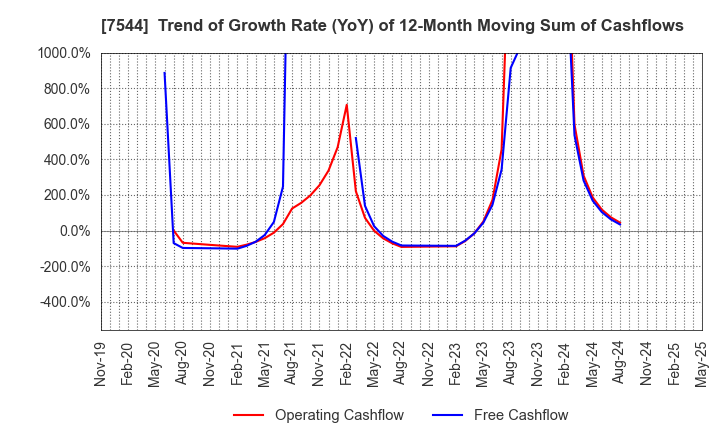 7544 Three F Co.,Ltd.: Trend of Growth Rate (YoY) of 12-Month Moving Sum of Cashflows