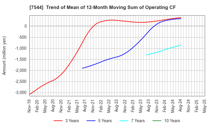 7544 Three F Co.,Ltd.: Trend of Mean of 12-Month Moving Sum of Operating CF