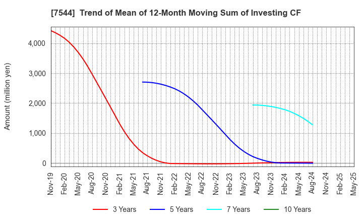 7544 Three F Co.,Ltd.: Trend of Mean of 12-Month Moving Sum of Investing CF