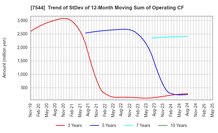 7544 Three F Co.,Ltd.: Trend of StDev of 12-Month Moving Sum of Operating CF