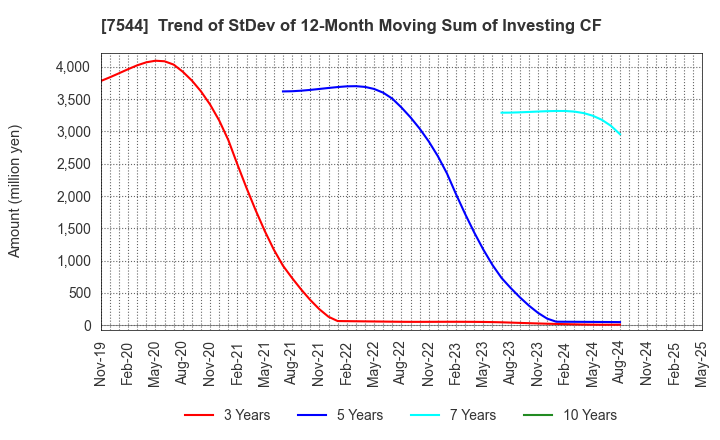 7544 Three F Co.,Ltd.: Trend of StDev of 12-Month Moving Sum of Investing CF