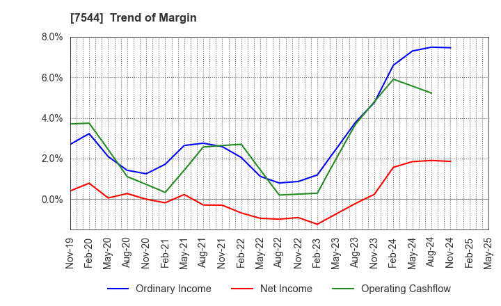 7544 Three F Co.,Ltd.: Trend of Margin