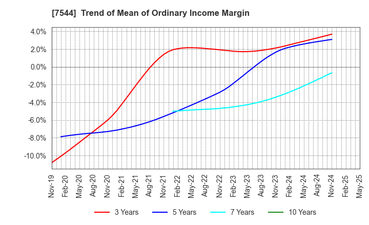 7544 Three F Co.,Ltd.: Trend of Mean of Ordinary Income Margin